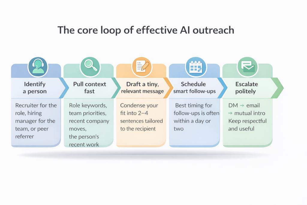 Horizontal diagram showing AI outreach strategies as a step-by-step flow: identify the right person, gather context, draft a short personalized message, and schedule smart follow-ups