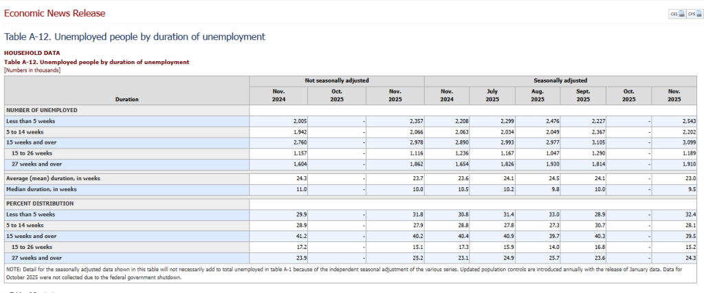  Find a job timeline based on unemployment duration and labor market data