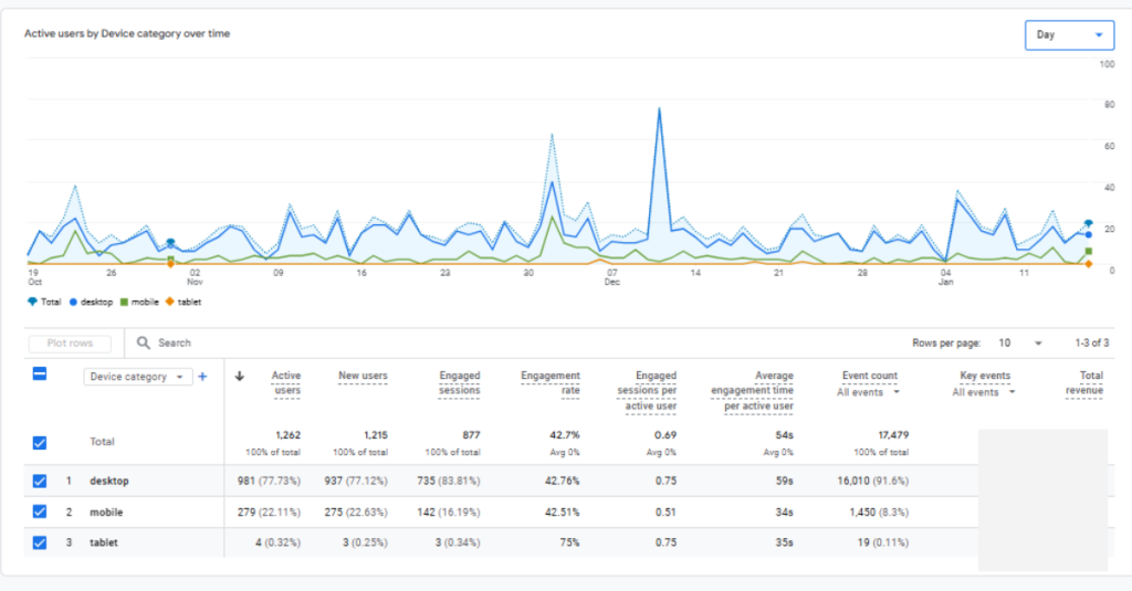 Apply for jobs on mobile engagement compared to desktop based on Google Analytics data